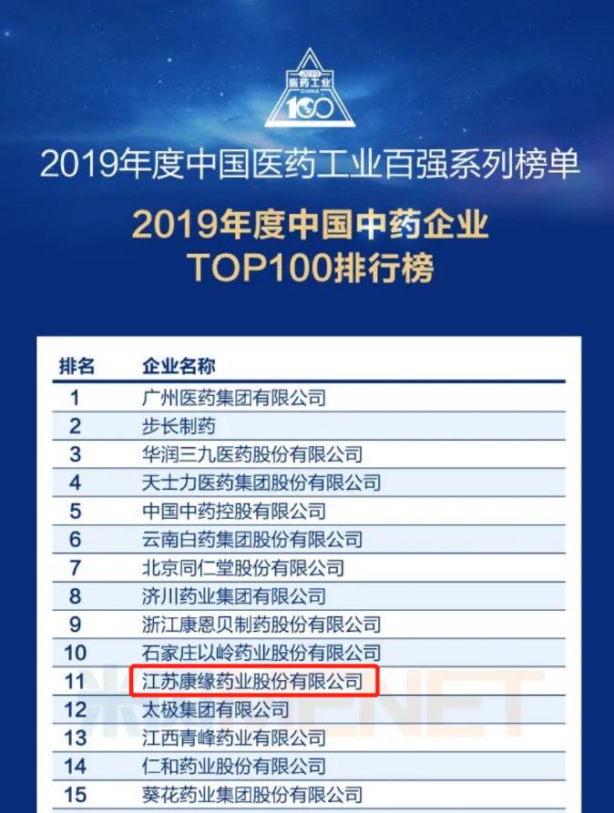 康缘药业位列“中国中药企业TOP100排行榜”第11位！